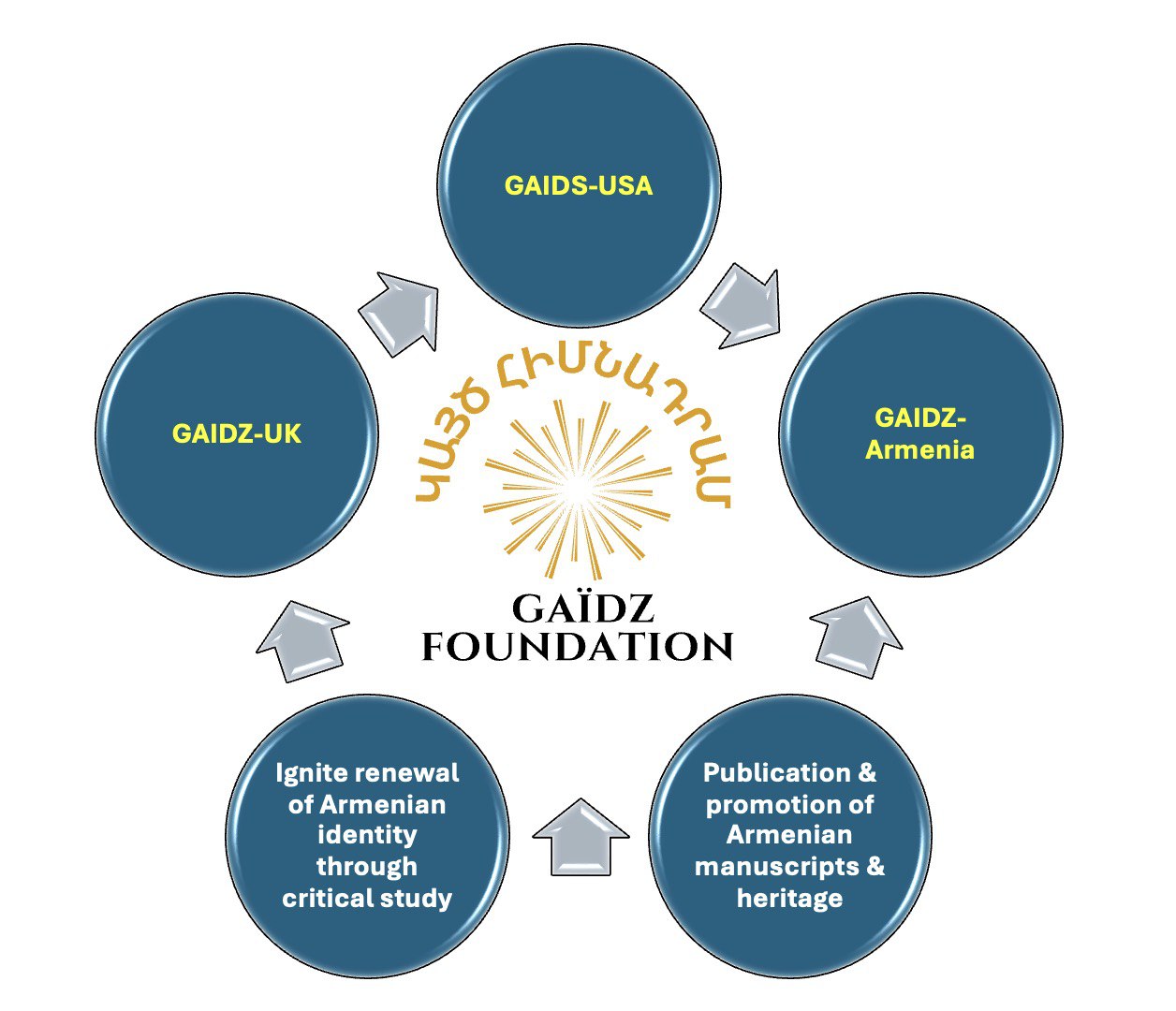 Երեք հիմնադրամ, մեկ առաքելություն (ԱՄՆ-Մեծ Բրիտանիա-Հայաստան)